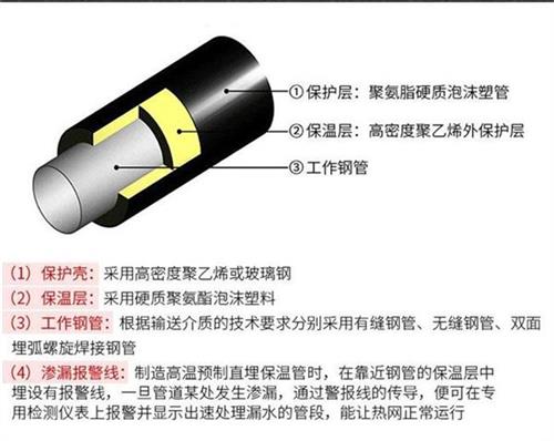 周口热力聚氨酯保温管厂家产品保温结构