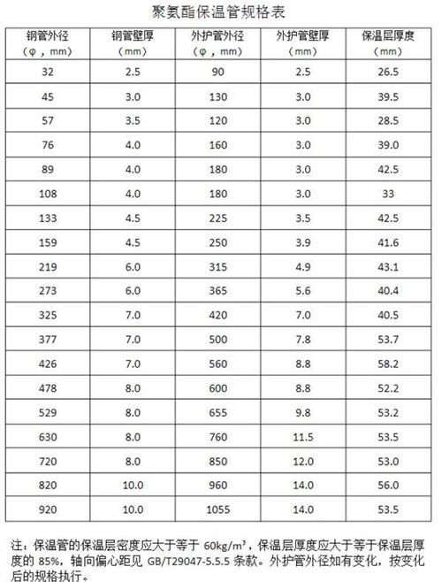 周口热力聚氨酯保温管产品规格尺寸
